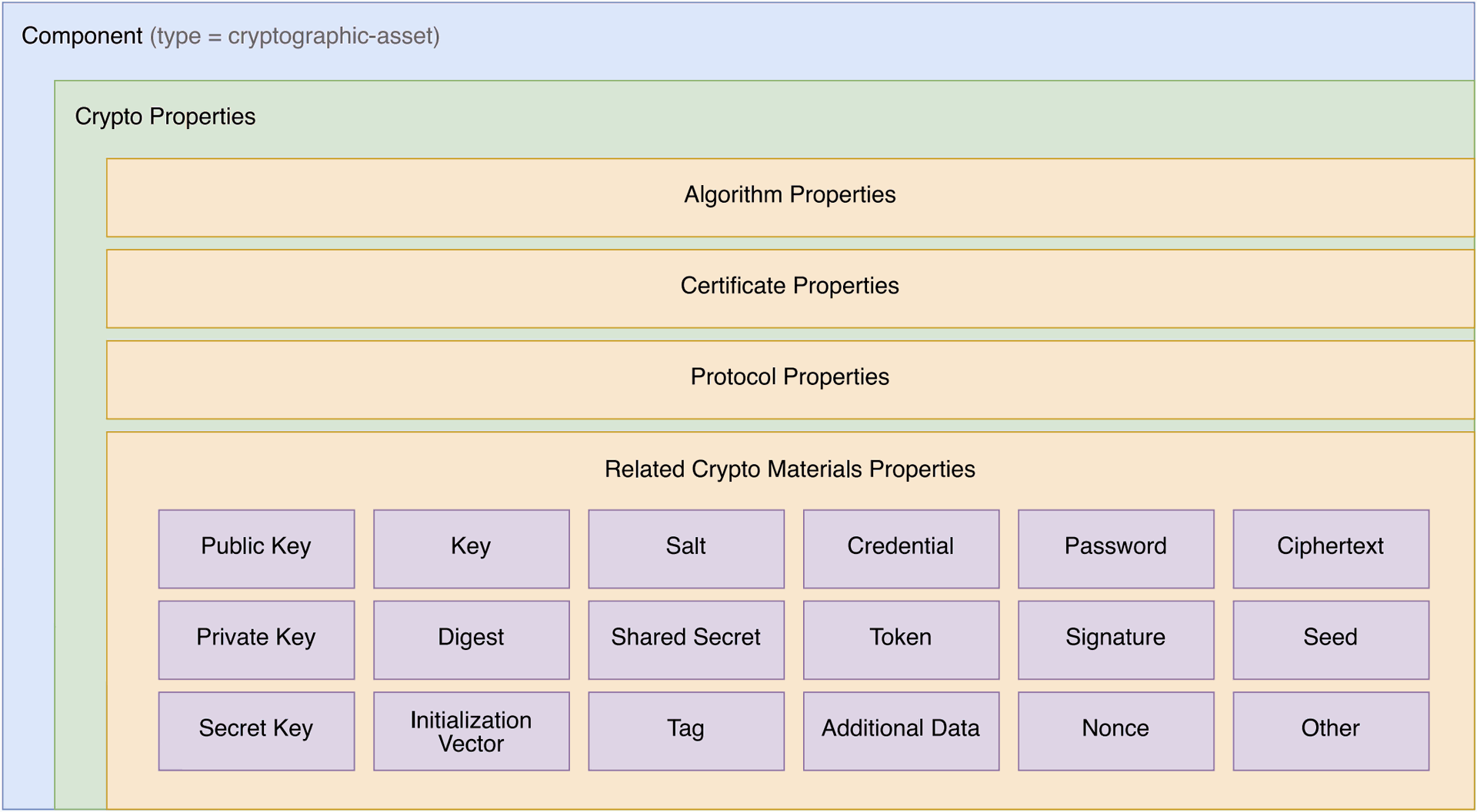 CBOM component structure showing Crypto Properties (Algorithm, Certificate, Protocol) and Related Crypto Materials Properties (keys, secrets, tokens, signatures)