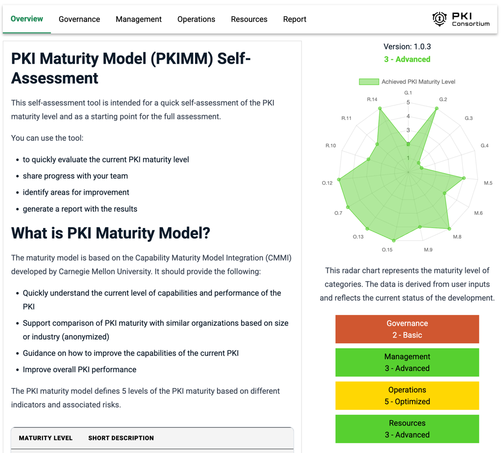 PKIMM Self-Assessment tool showing a radar chart of maturity levels across Governance, Management, Operations, and Resources modules